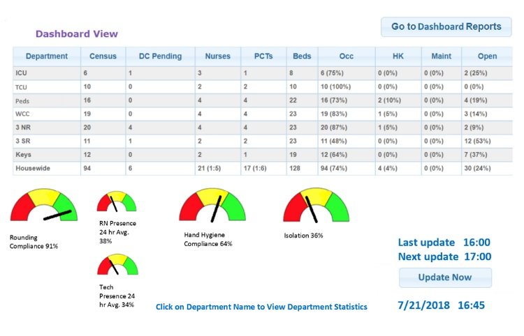 MTR Dashboard Executive View with Hand Hygiene and Rounding Compliance